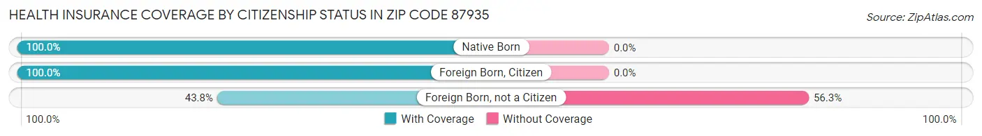 Health Insurance Coverage by Citizenship Status in Zip Code 87935