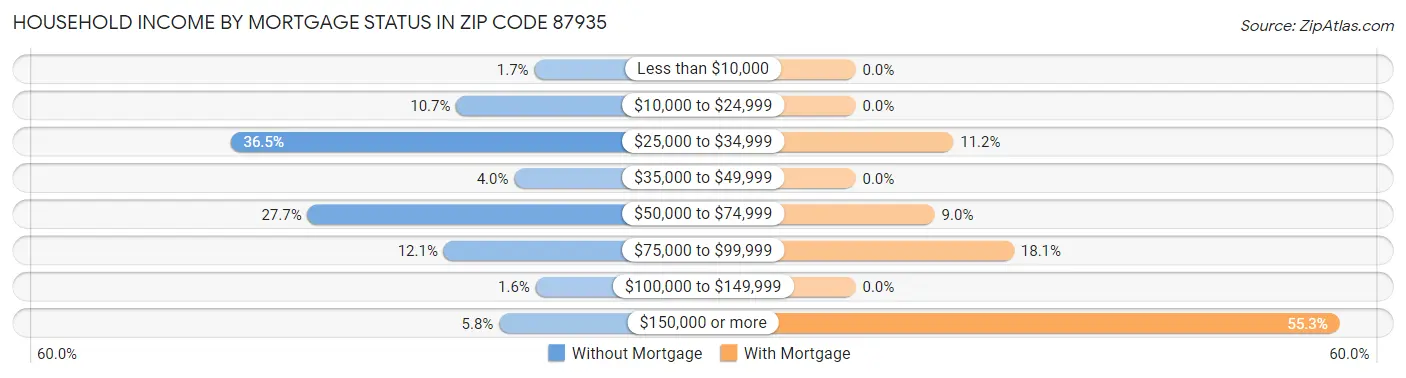 Household Income by Mortgage Status in Zip Code 87935