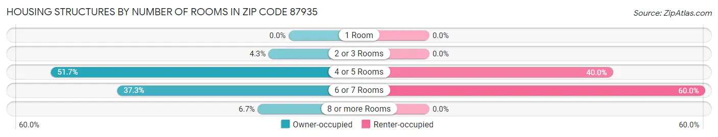 Housing Structures by Number of Rooms in Zip Code 87935