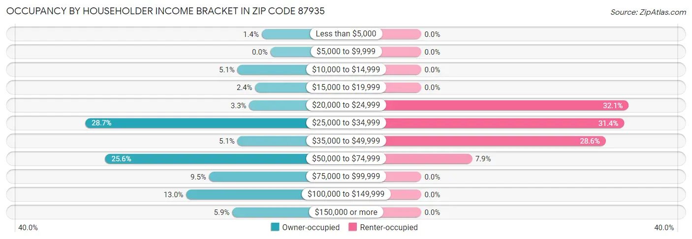 Occupancy by Householder Income Bracket in Zip Code 87935