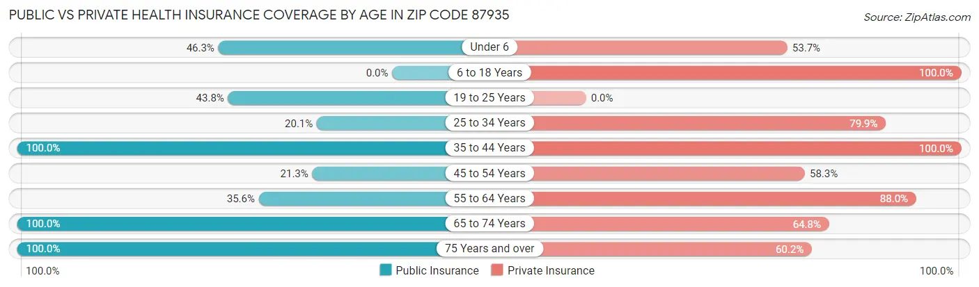 Public vs Private Health Insurance Coverage by Age in Zip Code 87935