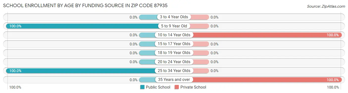 School Enrollment by Age by Funding Source in Zip Code 87935