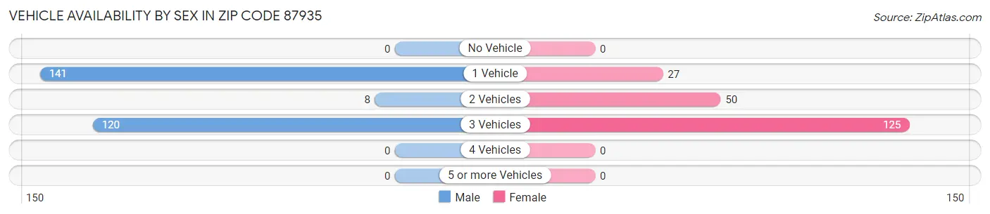 Vehicle Availability by Sex in Zip Code 87935