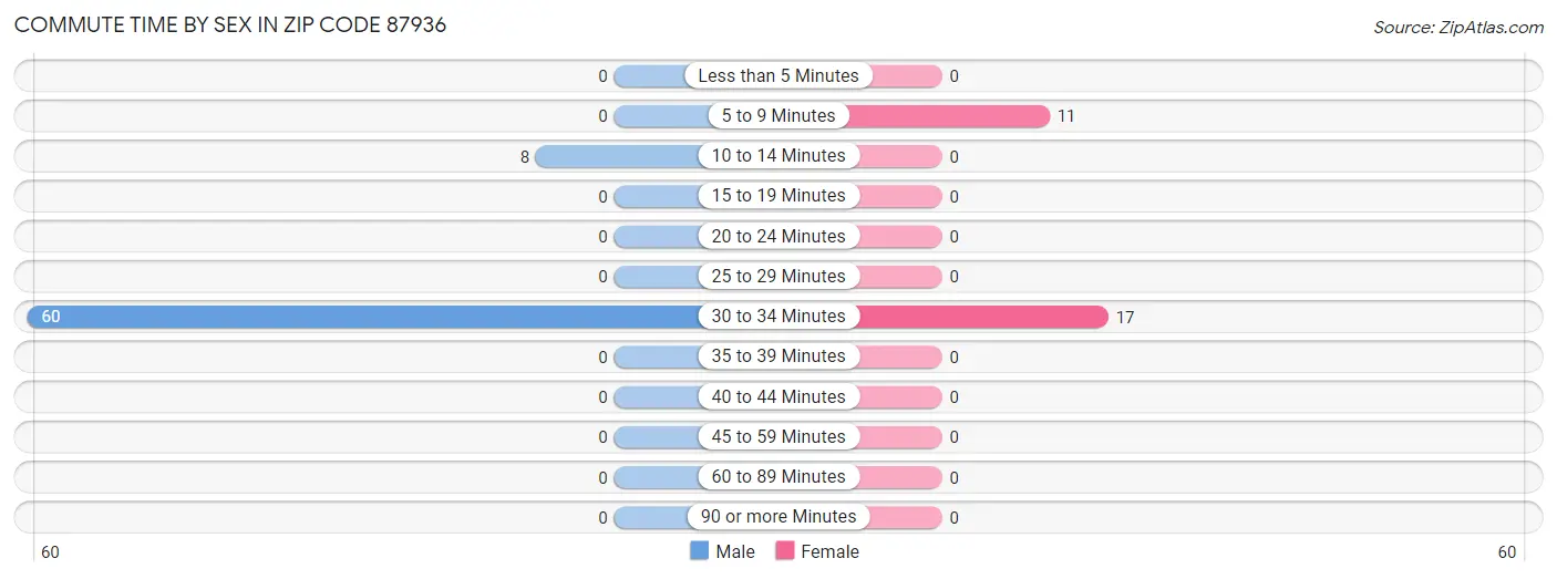 Commute Time by Sex in Zip Code 87936