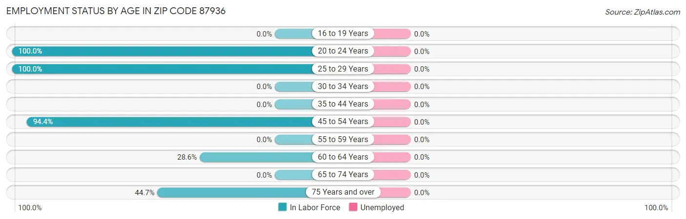 Employment Status by Age in Zip Code 87936