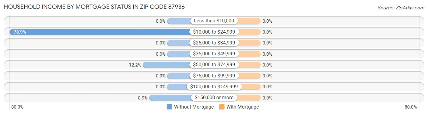 Household Income by Mortgage Status in Zip Code 87936