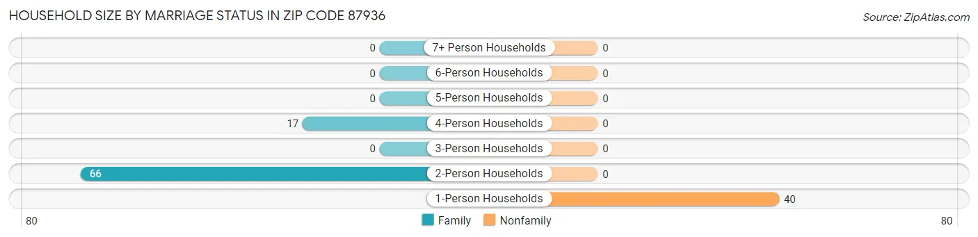 Household Size by Marriage Status in Zip Code 87936