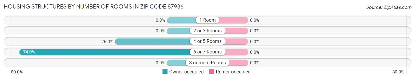 Housing Structures by Number of Rooms in Zip Code 87936