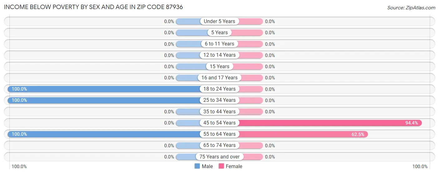 Income Below Poverty by Sex and Age in Zip Code 87936