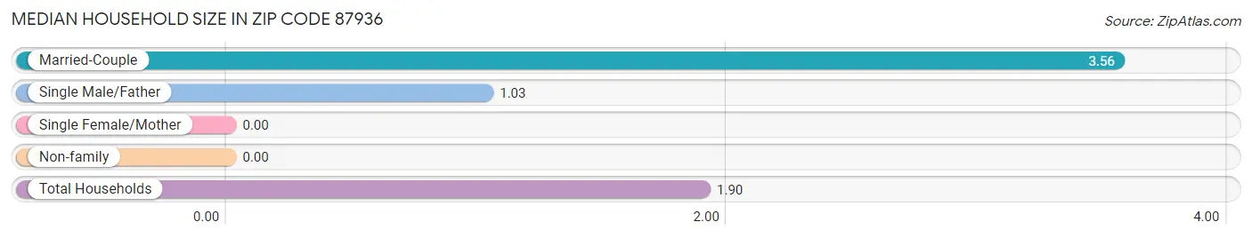 Median Household Size in Zip Code 87936