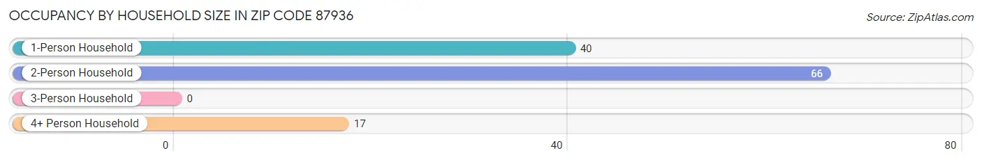 Occupancy by Household Size in Zip Code 87936