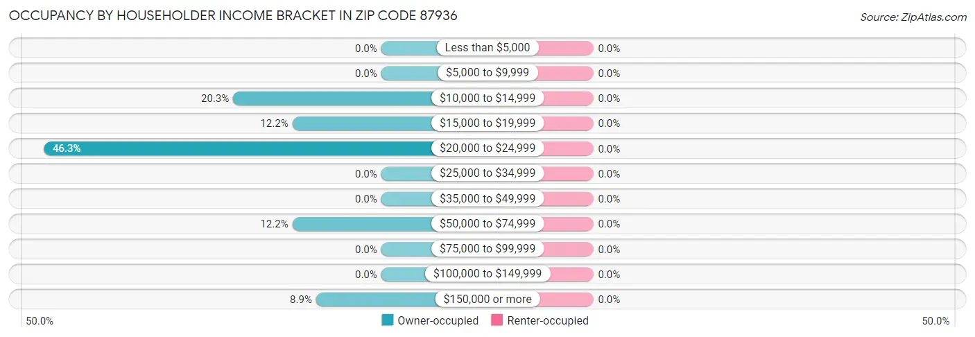 Occupancy by Householder Income Bracket in Zip Code 87936