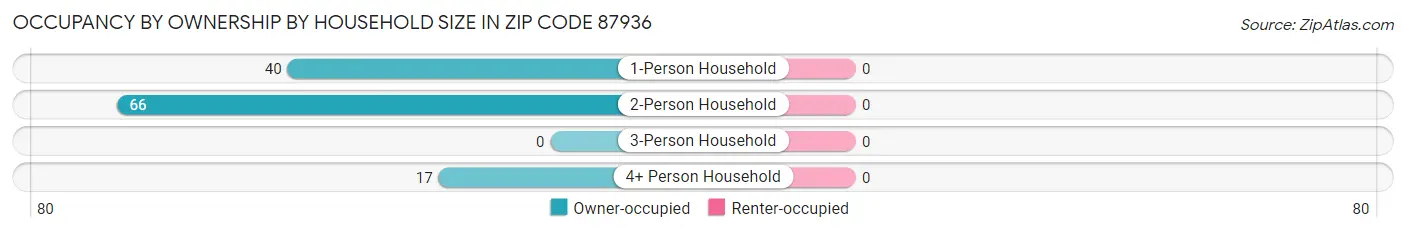 Occupancy by Ownership by Household Size in Zip Code 87936
