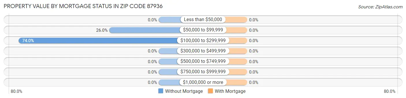 Property Value by Mortgage Status in Zip Code 87936