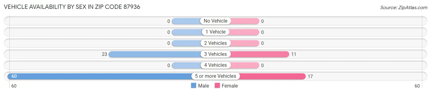 Vehicle Availability by Sex in Zip Code 87936