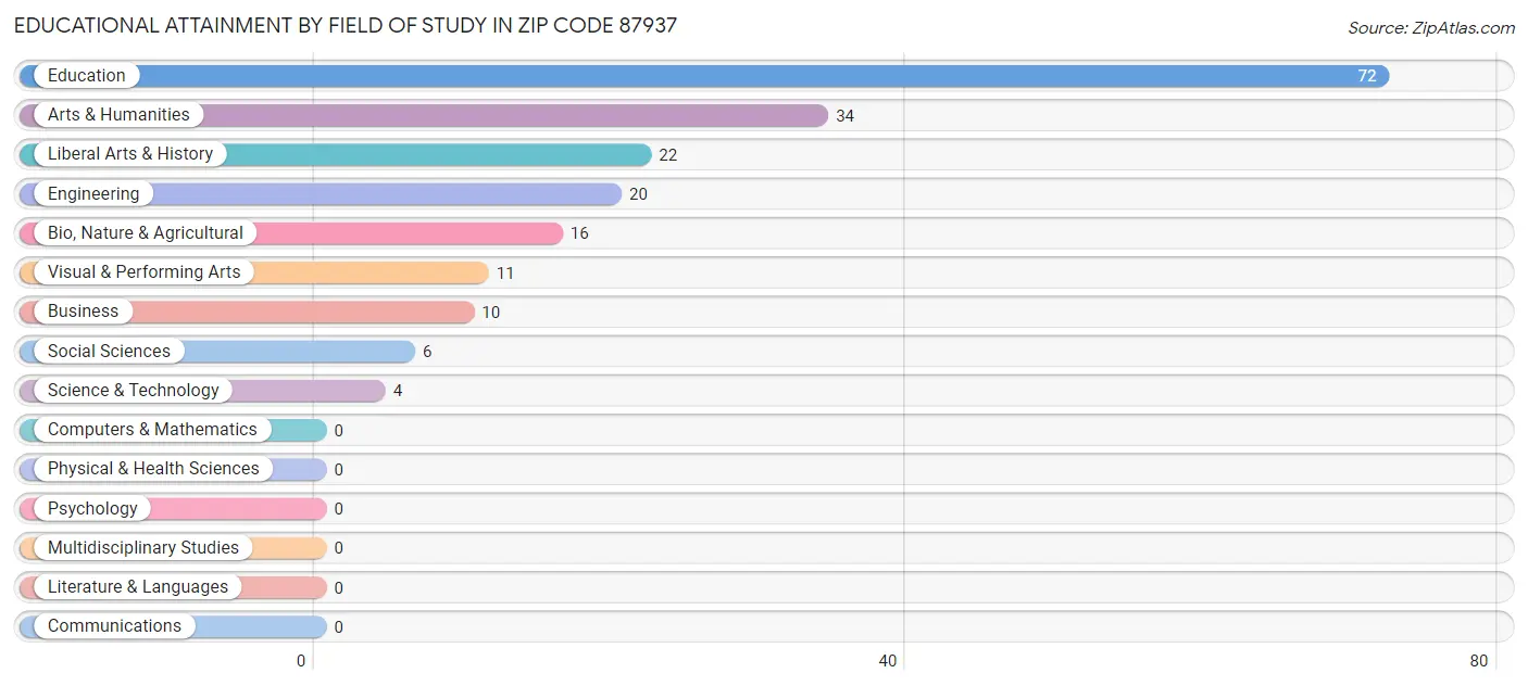 Educational Attainment by Field of Study in Zip Code 87937