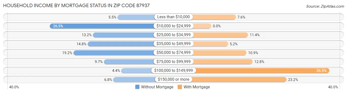 Household Income by Mortgage Status in Zip Code 87937