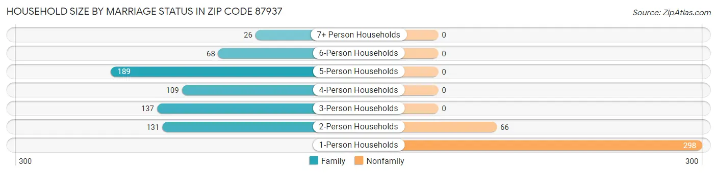 Household Size by Marriage Status in Zip Code 87937