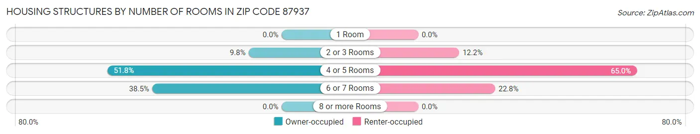 Housing Structures by Number of Rooms in Zip Code 87937