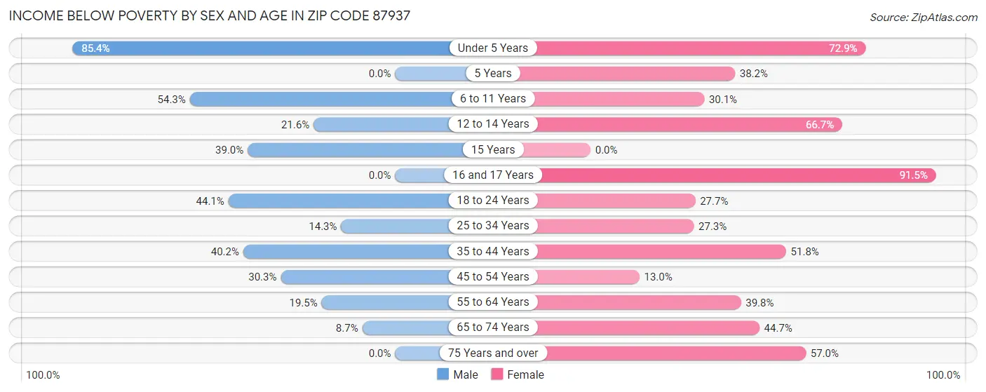Income Below Poverty by Sex and Age in Zip Code 87937