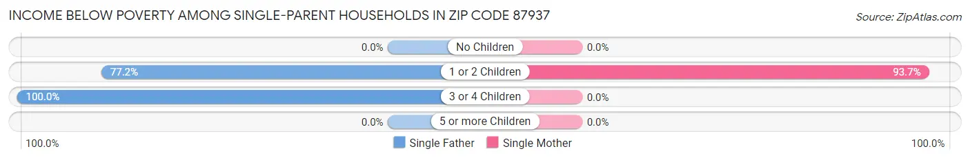Income Below Poverty Among Single-Parent Households in Zip Code 87937