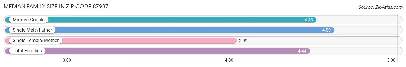 Median Family Size in Zip Code 87937