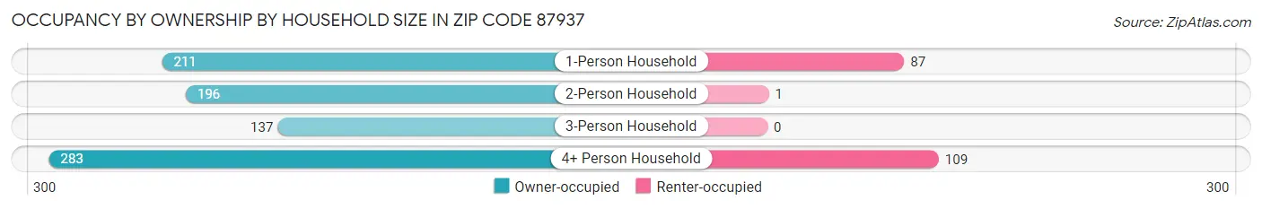 Occupancy by Ownership by Household Size in Zip Code 87937
