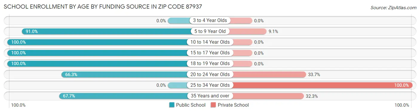 School Enrollment by Age by Funding Source in Zip Code 87937