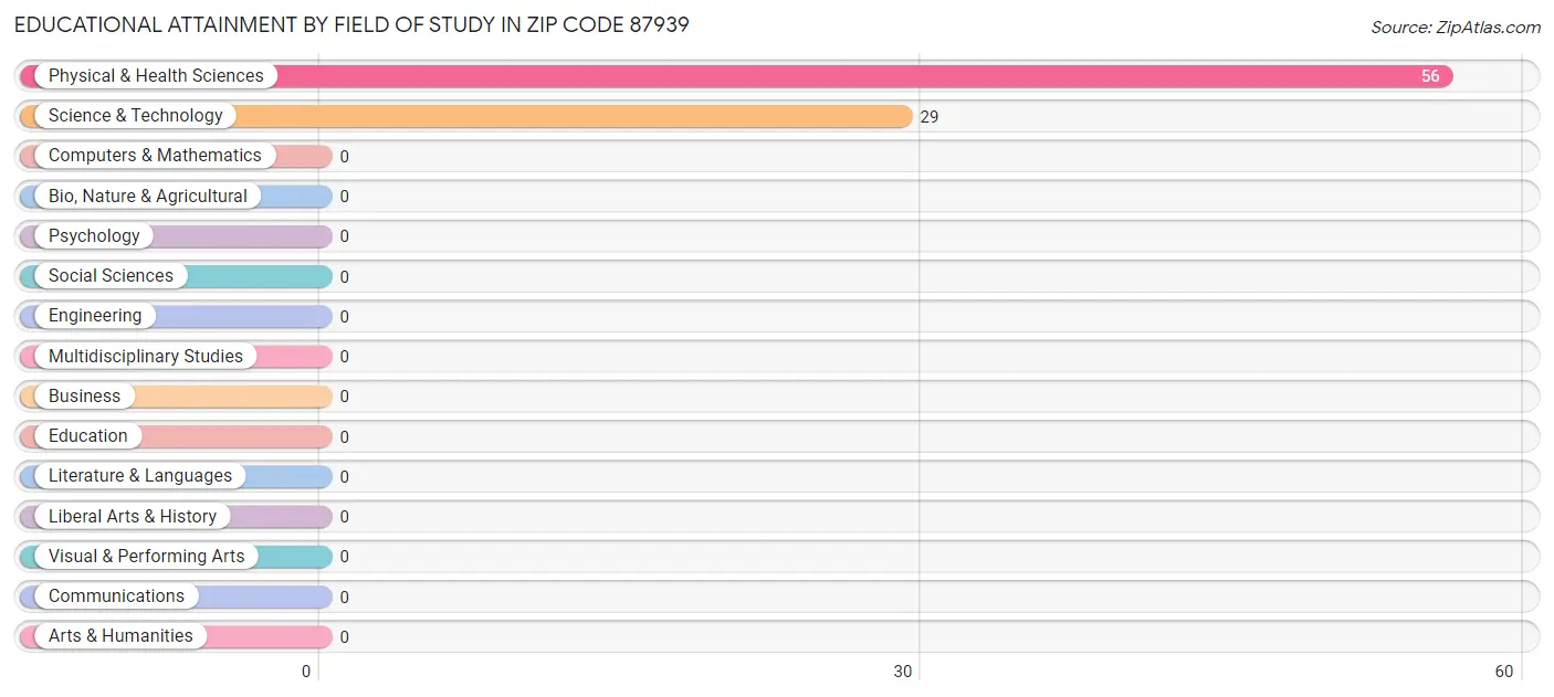 Educational Attainment by Field of Study in Zip Code 87939