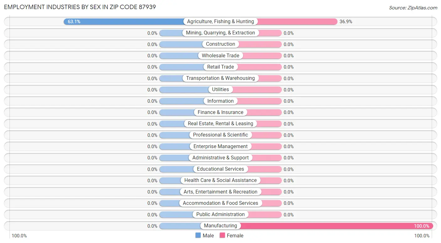 Employment Industries by Sex in Zip Code 87939