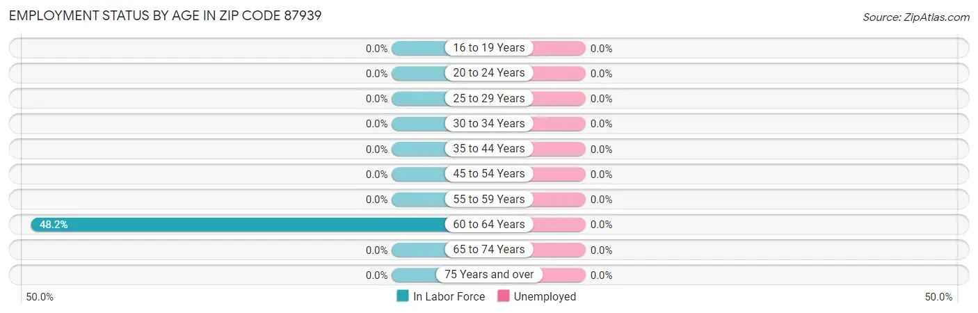 Employment Status by Age in Zip Code 87939