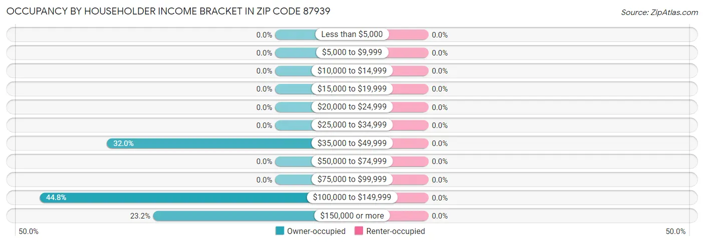 Occupancy by Householder Income Bracket in Zip Code 87939