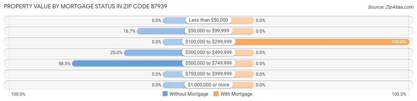 Property Value by Mortgage Status in Zip Code 87939