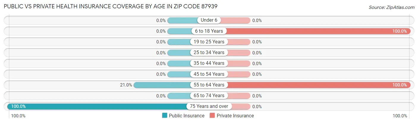 Public vs Private Health Insurance Coverage by Age in Zip Code 87939
