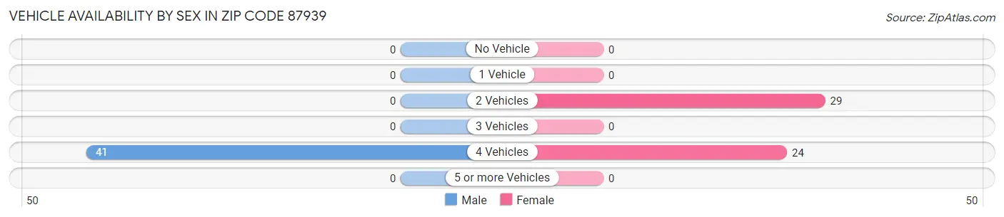 Vehicle Availability by Sex in Zip Code 87939