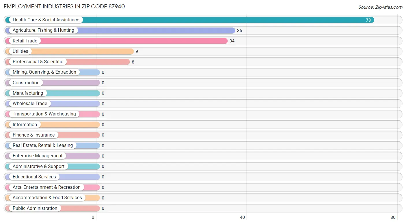 Employment Industries in Zip Code 87940