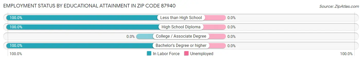 Employment Status by Educational Attainment in Zip Code 87940