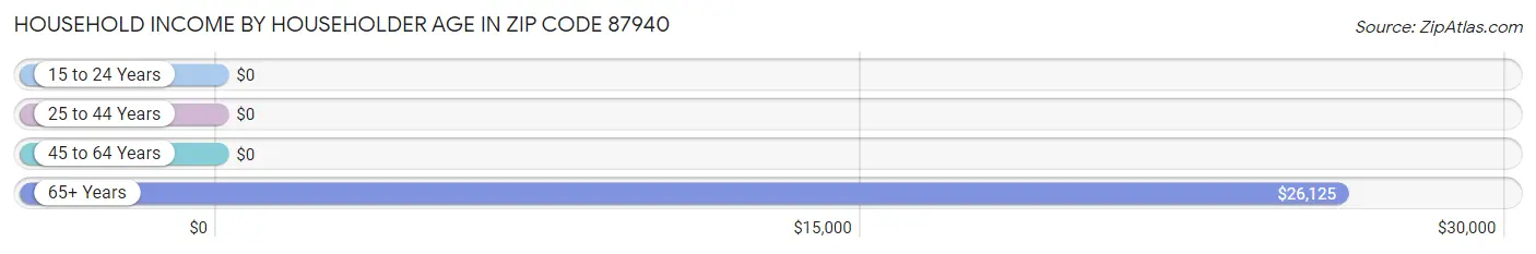 Household Income by Householder Age in Zip Code 87940