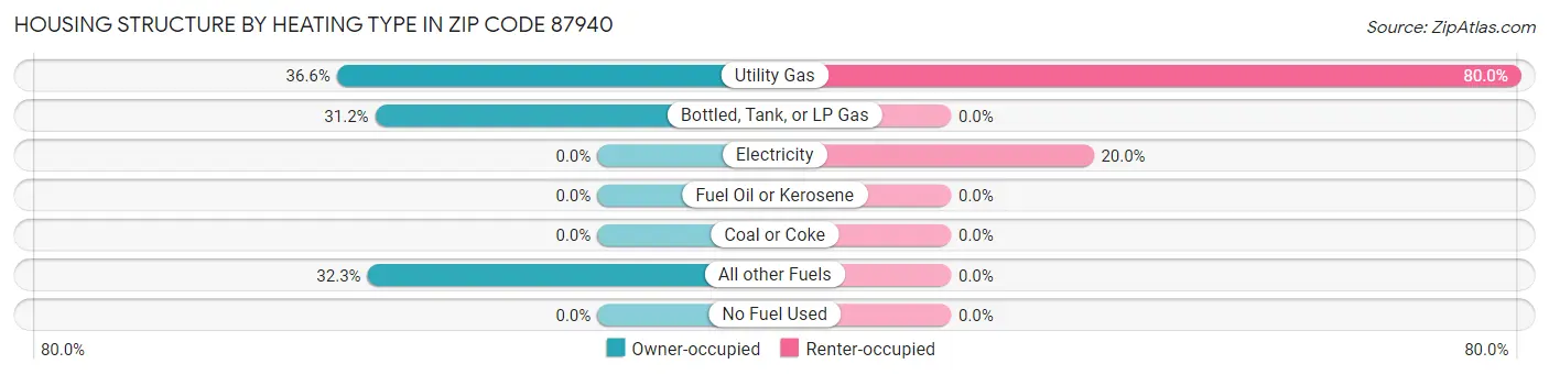 Housing Structure by Heating Type in Zip Code 87940