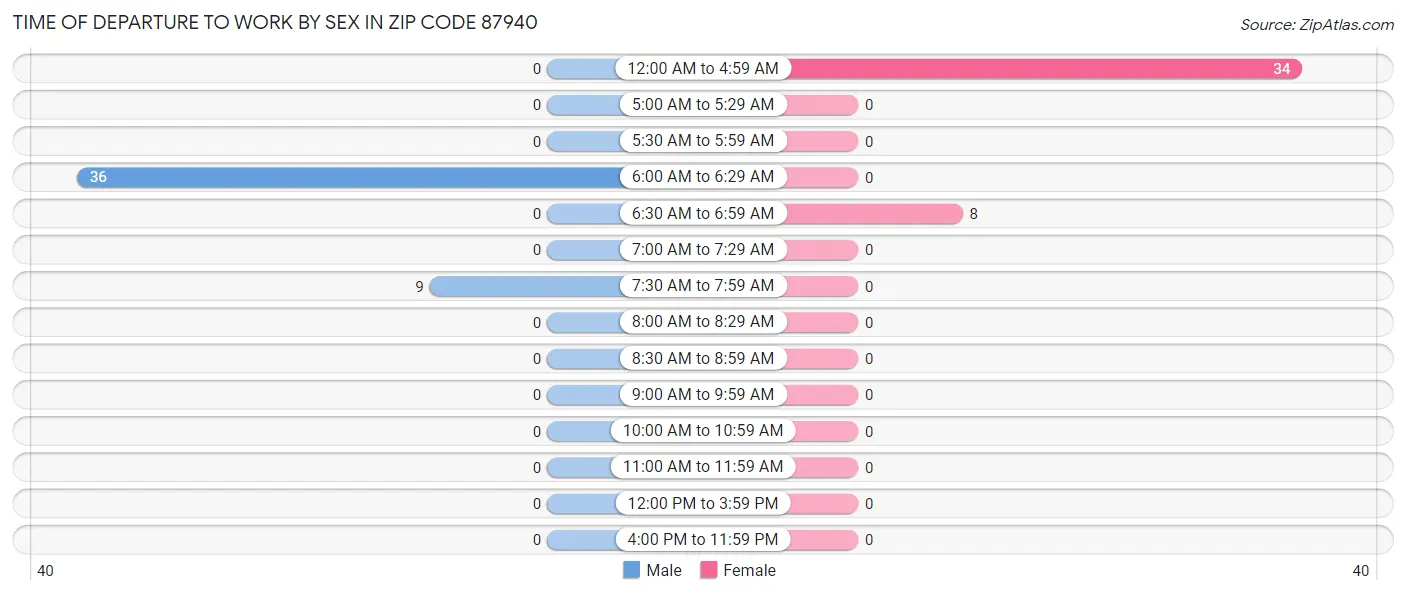 Time of Departure to Work by Sex in Zip Code 87940