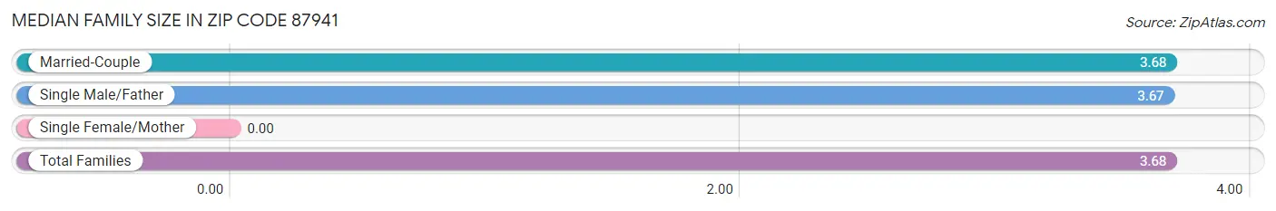 Median Family Size in Zip Code 87941