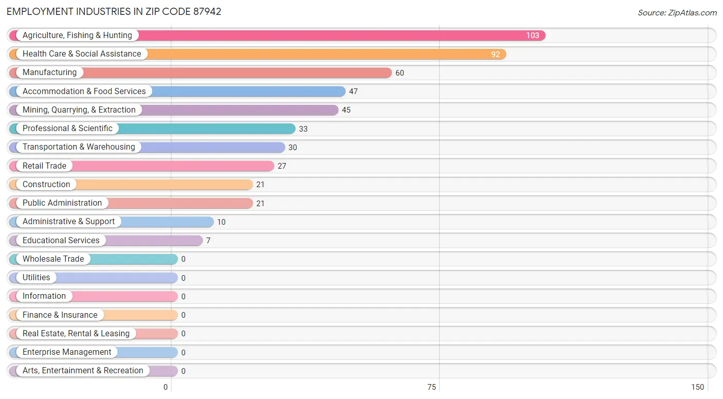 Employment Industries in Zip Code 87942