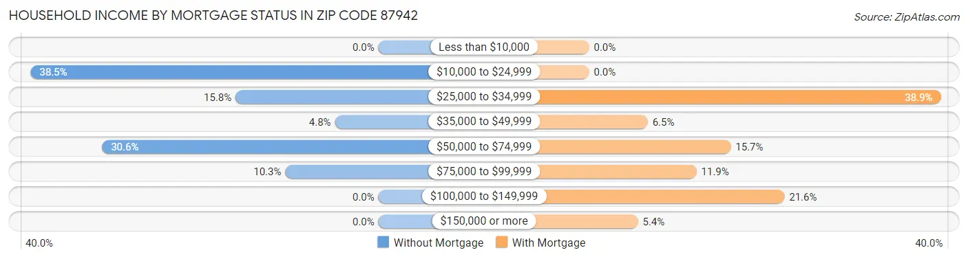 Household Income by Mortgage Status in Zip Code 87942