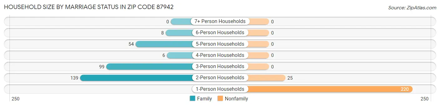 Household Size by Marriage Status in Zip Code 87942
