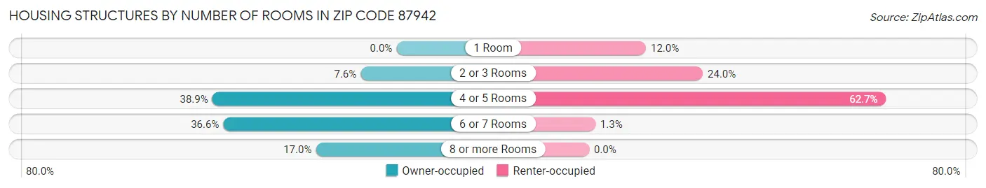 Housing Structures by Number of Rooms in Zip Code 87942