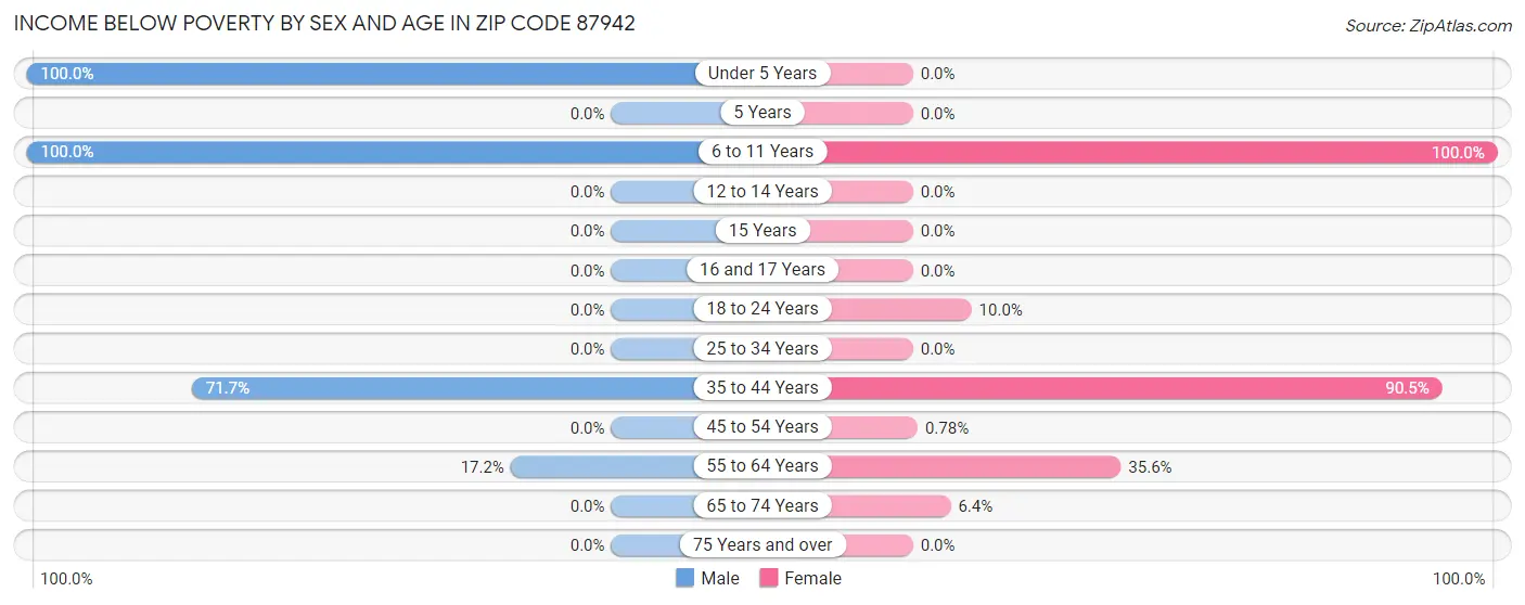 Income Below Poverty by Sex and Age in Zip Code 87942