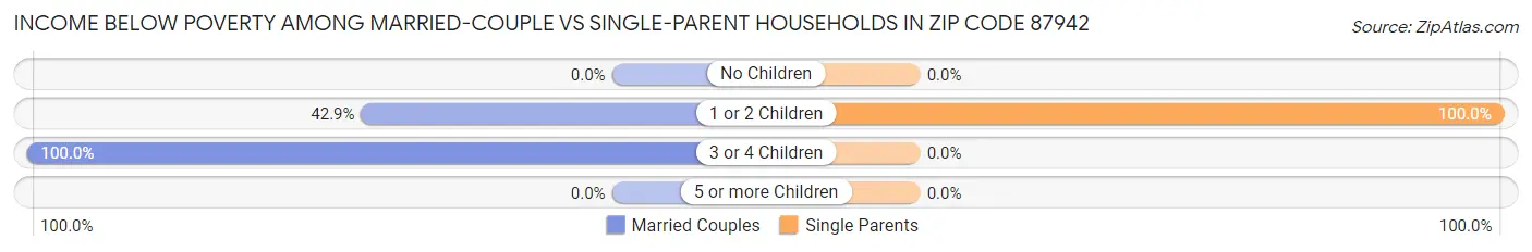 Income Below Poverty Among Married-Couple vs Single-Parent Households in Zip Code 87942