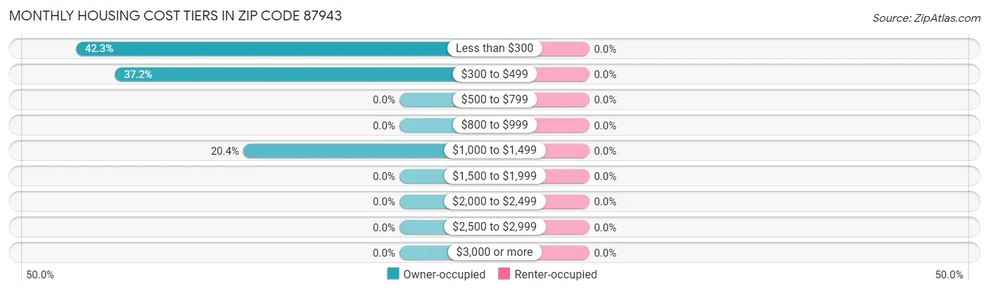 Monthly Housing Cost Tiers in Zip Code 87943
