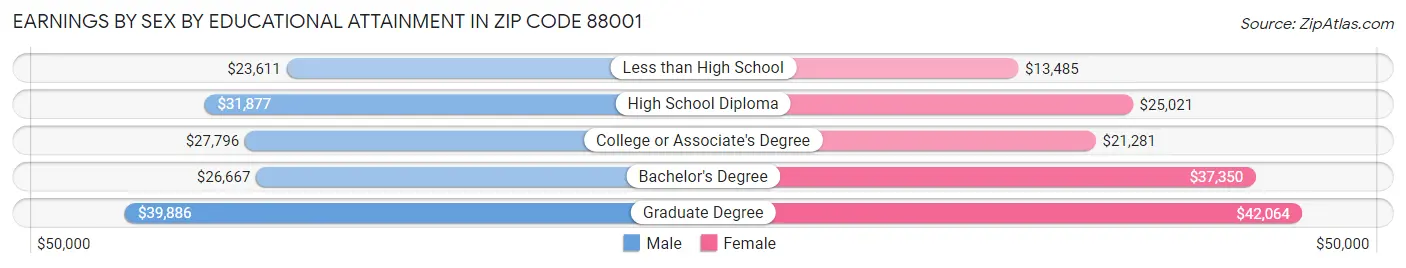 Earnings by Sex by Educational Attainment in Zip Code 88001