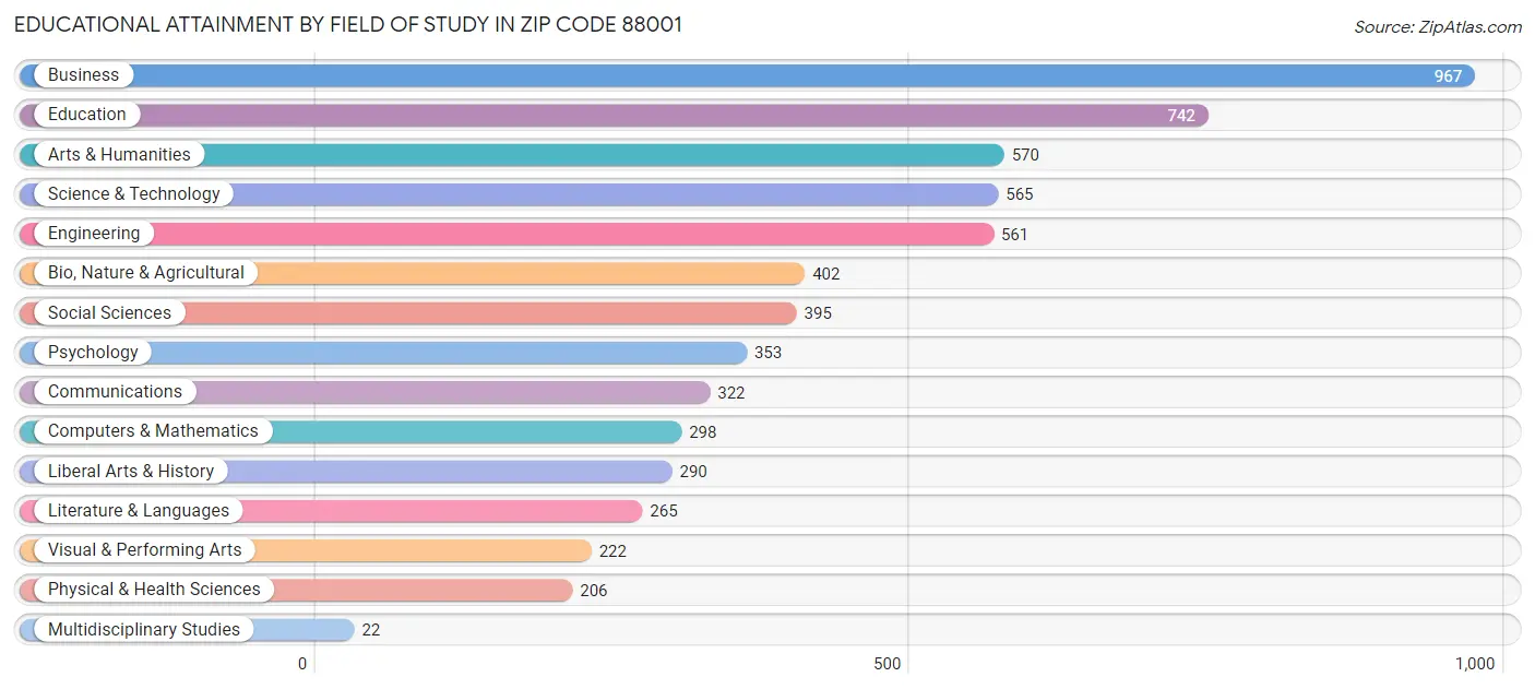 Educational Attainment by Field of Study in Zip Code 88001